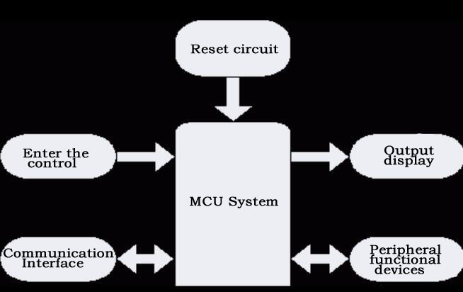MCU System functions of each part