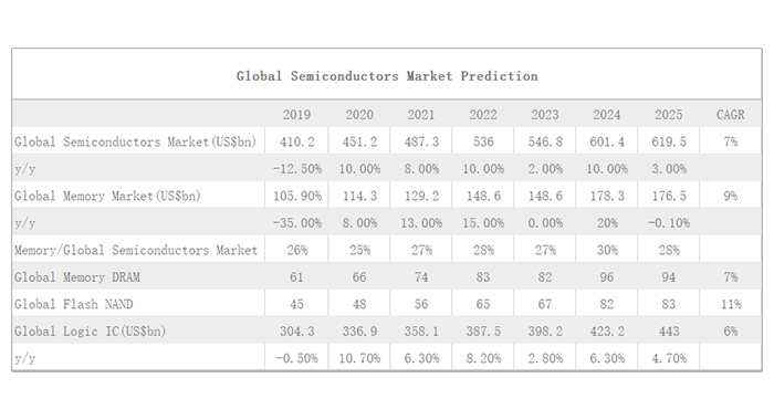 Global-Semiconductors-Trend