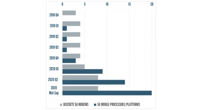 The trend of 5G chipsets entering the market will likely increase moving into 2021. Image used courtesy of GSA and GreyB Services
